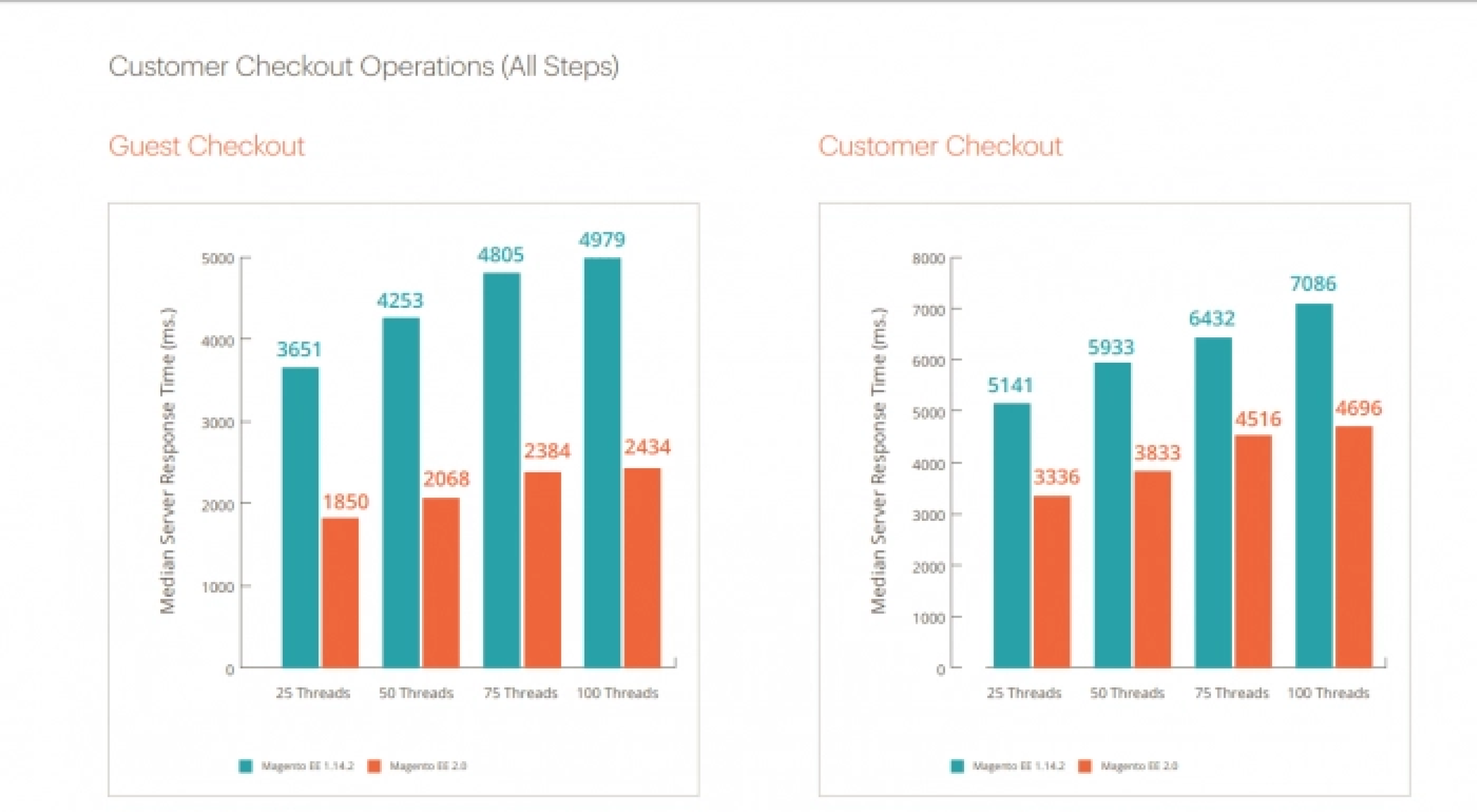 Facts about Magentoi 2 Speed Optimization