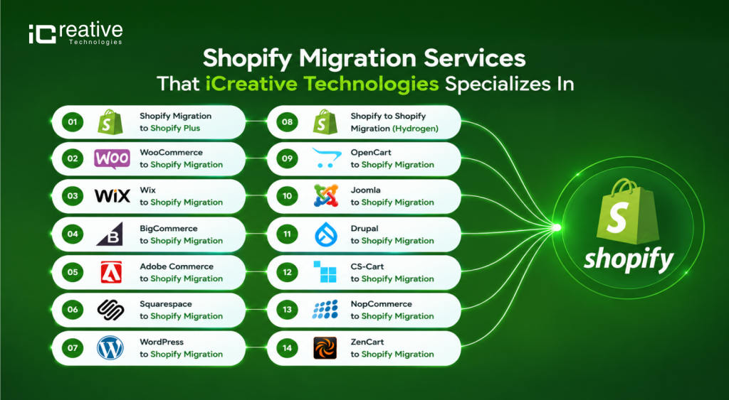 Shopify Migration Services That iCreative Technologies Specializes In.