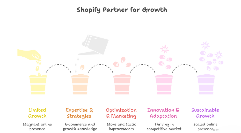 How It Feels to Work With a Shopify Partner Who Understands Growth._Best Shopify Development Agency_iCreative_Technologies