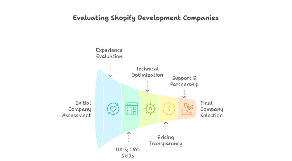 What to Evaluate Before Hiring a Shopify Development Company in India

