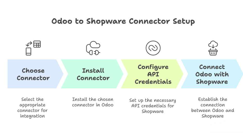 Setting Up an Odoo to Shopware Connector