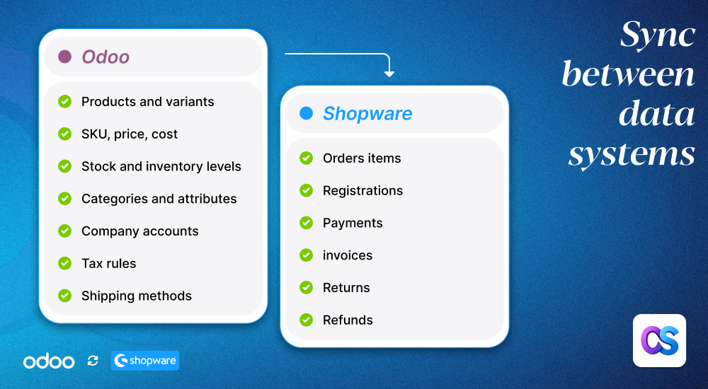 What Data Can Be Synced Using an Odoo to Shopware Connector