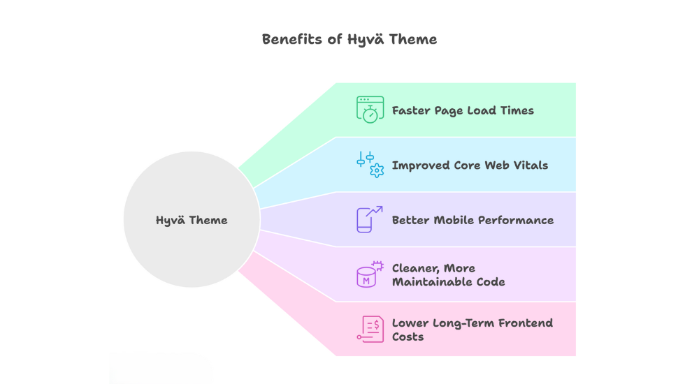Why Merchants Are Switching to Hyvä Theme Development Services